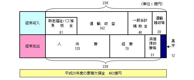 市バス事業損益計算書イメージ