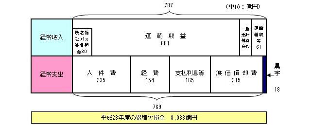 地下鉄事業損益計算書イメージ