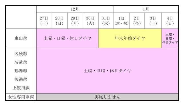 地下鉄運行一覧の表(東山線は12月27日から30日は土曜・日曜・休日ダイヤ、12月31日から1月3日は年末年始ダイヤで運行します。そのほかの路線は12月27日から1月4日は土曜・日曜・休日ダイヤで運行します。12月27日から1月4日は女性専用車両は実施しません。)