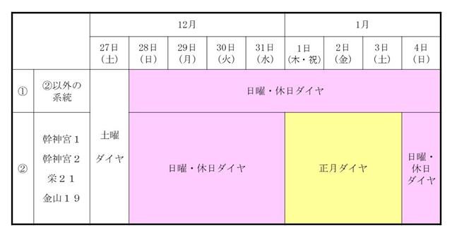 市バス運行一覧表(12月28日から1月4日まで、日曜・休日ダイヤで運行します。 幹神宮1、幹神宮2、栄21、金山19の4系統については、1月1日から3日までの間は正月ダイヤにより運行します。)