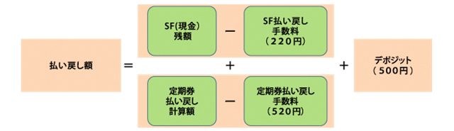 マナカ定期券払戻しの計算式