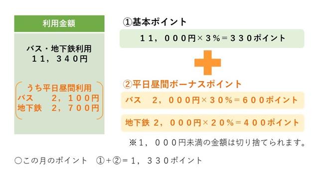 ある月の市バス・地下鉄の合計利用金額が11,340円で、そのうち平日昼間利用がバス2,100円、地下鉄2,700円だった場合、基本ポイントは11,000円に対する3%で330ポイント、平日昼間ボーナスポイントがバスでは2,000円に対する30%で600ポイント、地下鉄では2,000円に対する20%で400ポイントたまります。 したがってこの月の付与ポイントは1,330ポイントです。