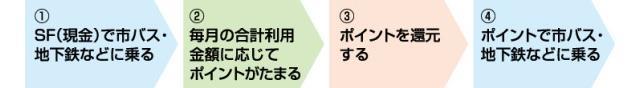 SF(現金)で市バス・地下鉄などに乗車すると、毎月の合計利用金額に応じてポイントがたまります。所定の手続きを行いポイントを還元すると、そのポイントを利用して市バス・地下鉄などに乗車することができます