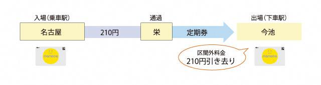 定期券区間外で乗車し、定期券区間内で下車した場合のイメージ図