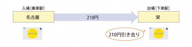地下鉄で利用した場合のイメージ図