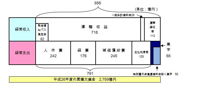 地下鉄損益計算書イメージ