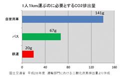 1人1キロメートル運ぶのに排出するCO2量の棒グラフ