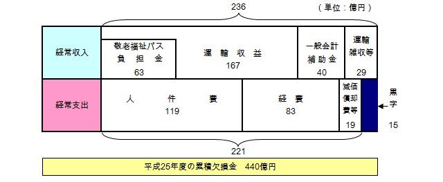 市バス事業損益計算書イメージ