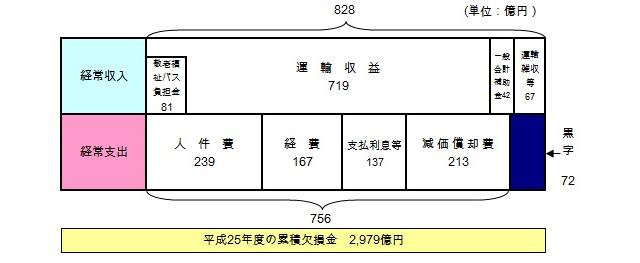 地下鉄事業損益計算書イメージ