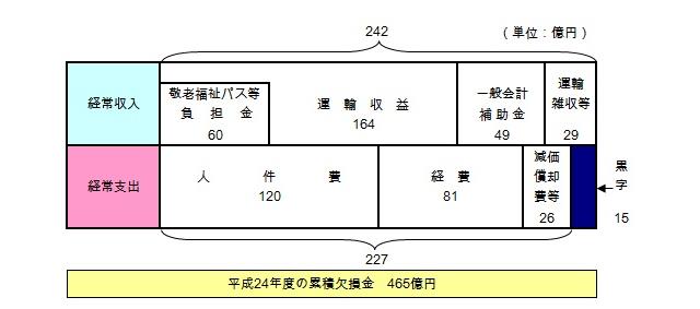 市バス事業損益計算書イメージ