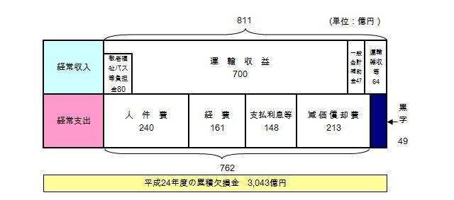 地下鉄事業損益計算書イメージ