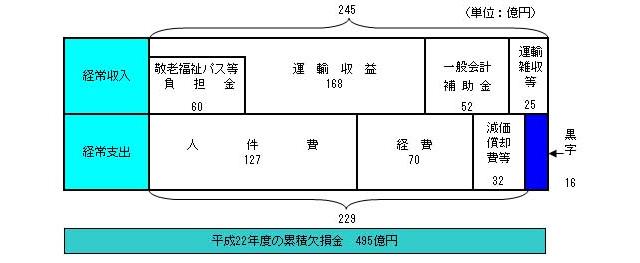 平成22年度市バス事業損益計算書イメージ