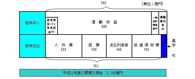 平成22年度地下鉄事業損益計算書イメージ