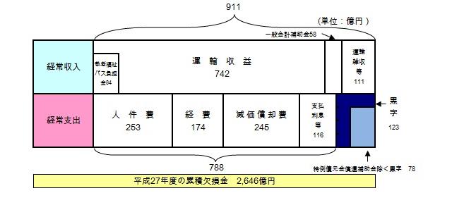 地下鉄事業損益計算書イメージ