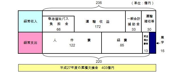 市バス損益計算書イメージ