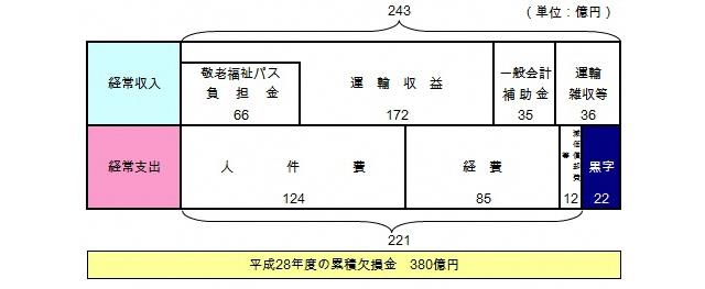 市バス損益計算書イメージ