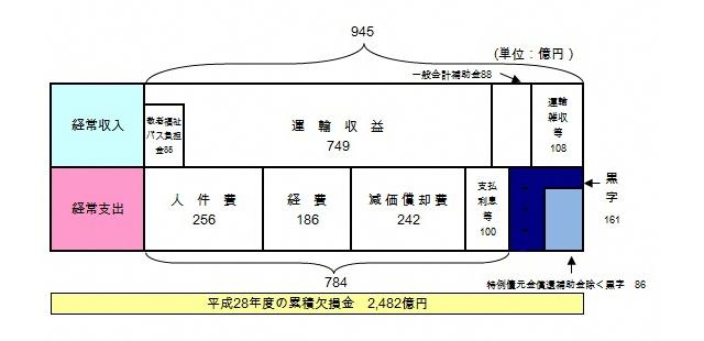 地下鉄損益計算書イメージ