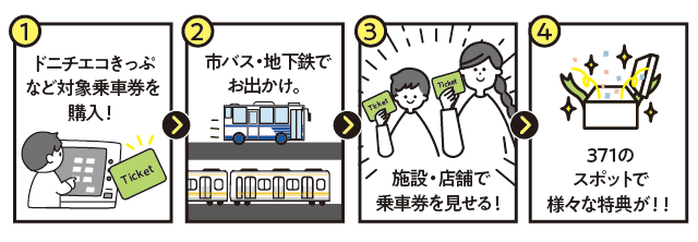 特典の利用方法説明画像(1)ドニチエコきっぷなど対象乗車券を購入!(2)市バス・地下鉄でお出かけ。(3)施設・店舗で乗車券を見せる!(4)371のスポットで様々な特典が!