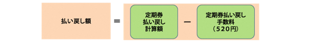 マナカ定期券のみ払い戻しの計算式