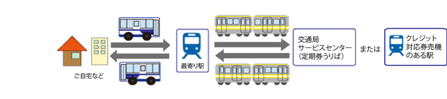 クレジットカードで定期券を購入する場合の購入乗車証の説明イメージ