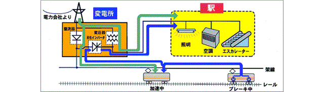 電力回生システム採用の場合