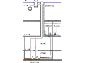 汚水を汚物ポンプにより汚物槽から下水管へ汲み上げる流れを表した図
