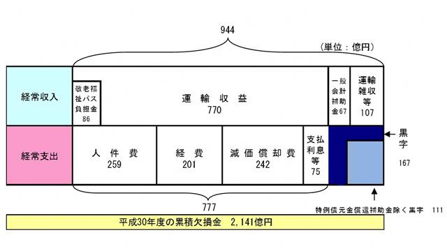 地下鉄損益計算書イメージ