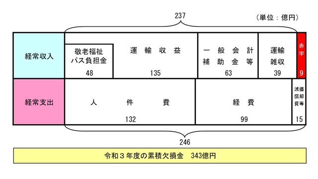 市バス損益計算書イメージ