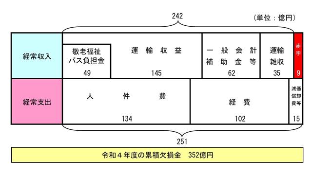 市バス損益計算書イメージ
