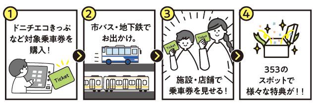 特典の利用方法説明画像(1)ドニチエコきっぷなど対象乗車券を購入！(2)市バス・地下鉄でお出かけ。(3)施設・店舗で乗車券を見せる！(4)353のスポットで様々な特典が！