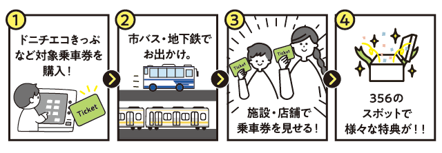 特典の利用方法説明画像(1)ドニチエコきっぷなど対象乗車券を購入！(2)市バス・地下鉄でお出かけ。(3)施設・店舗で乗車券を見せる！(4)356のスポットで様々な特典が！