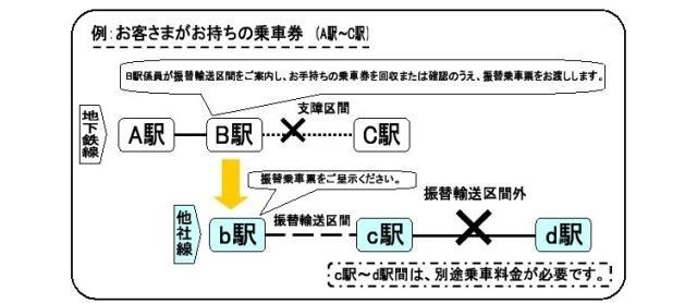 振替輸送の図解